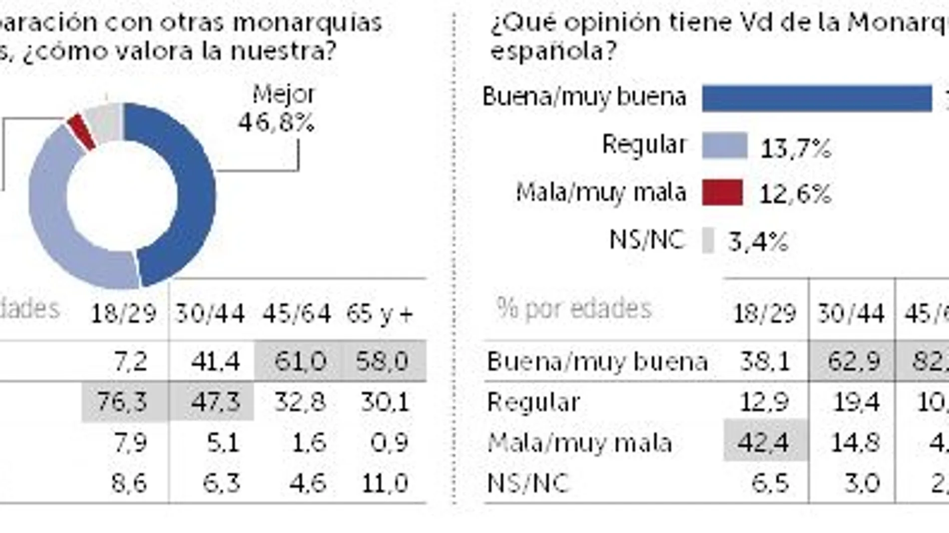 Más del 60% de los españoles rechaza que España sea una república
