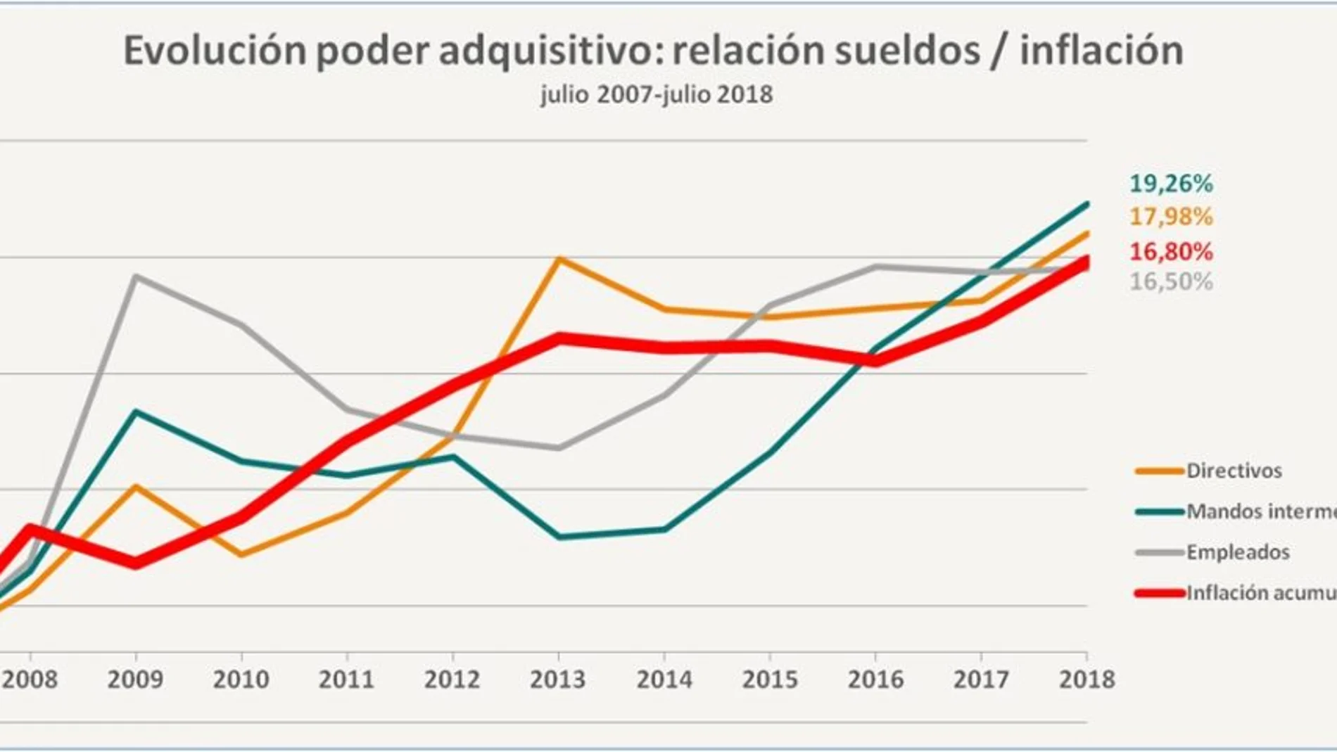 Los salarios de los directivos suben un 2,5% y los de los empleados siguen estancados