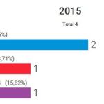 El PP obtiene 2 diputados en La Rioja, uno el PSOE y otro Podemos