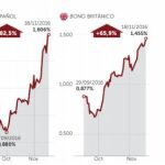 El dinero se empieza a retirar de la renta fija y la rentabilidad se dispara