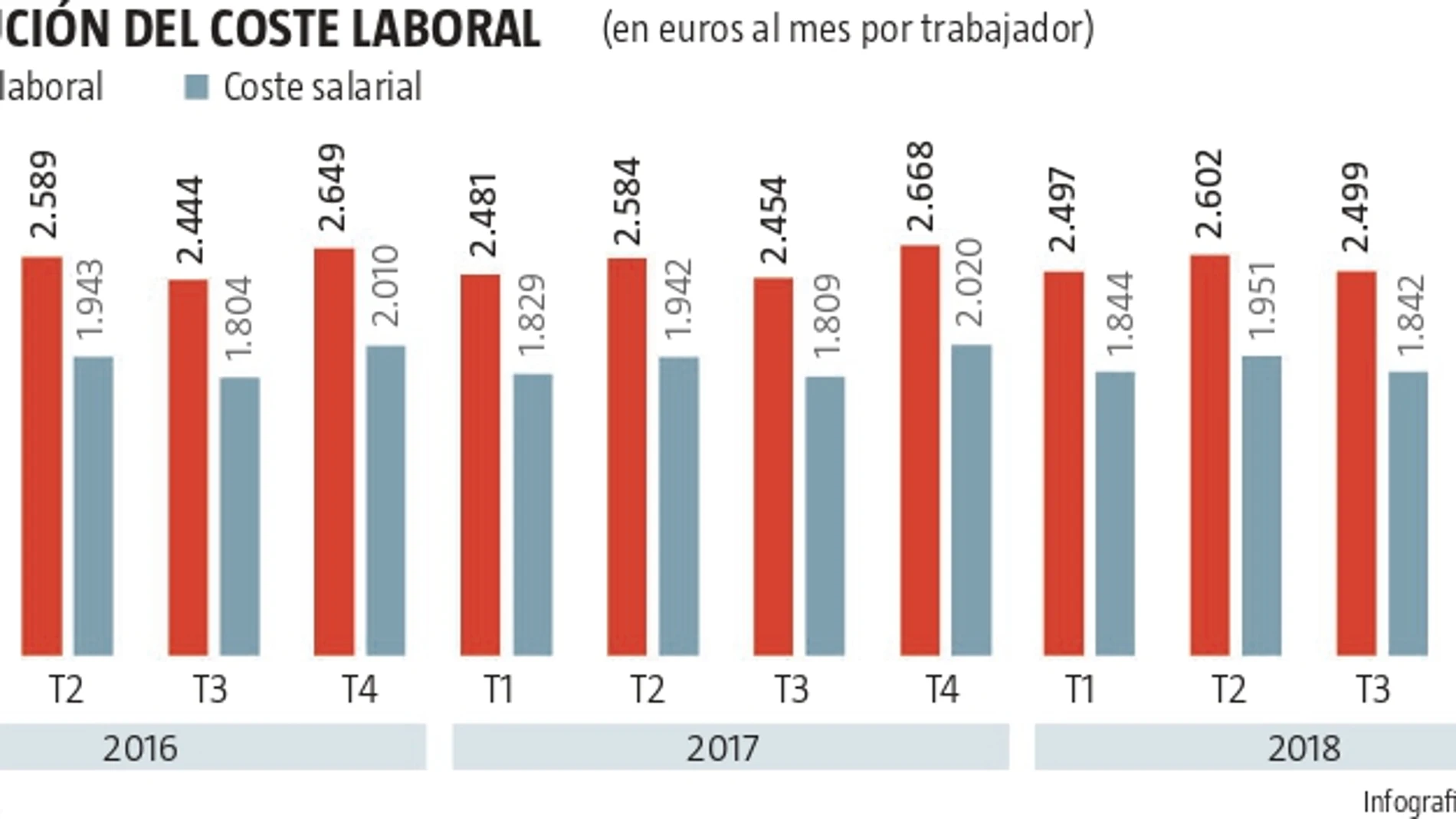 Los sueldos pierden 0,7 puntos de poder adquisitivo en un año