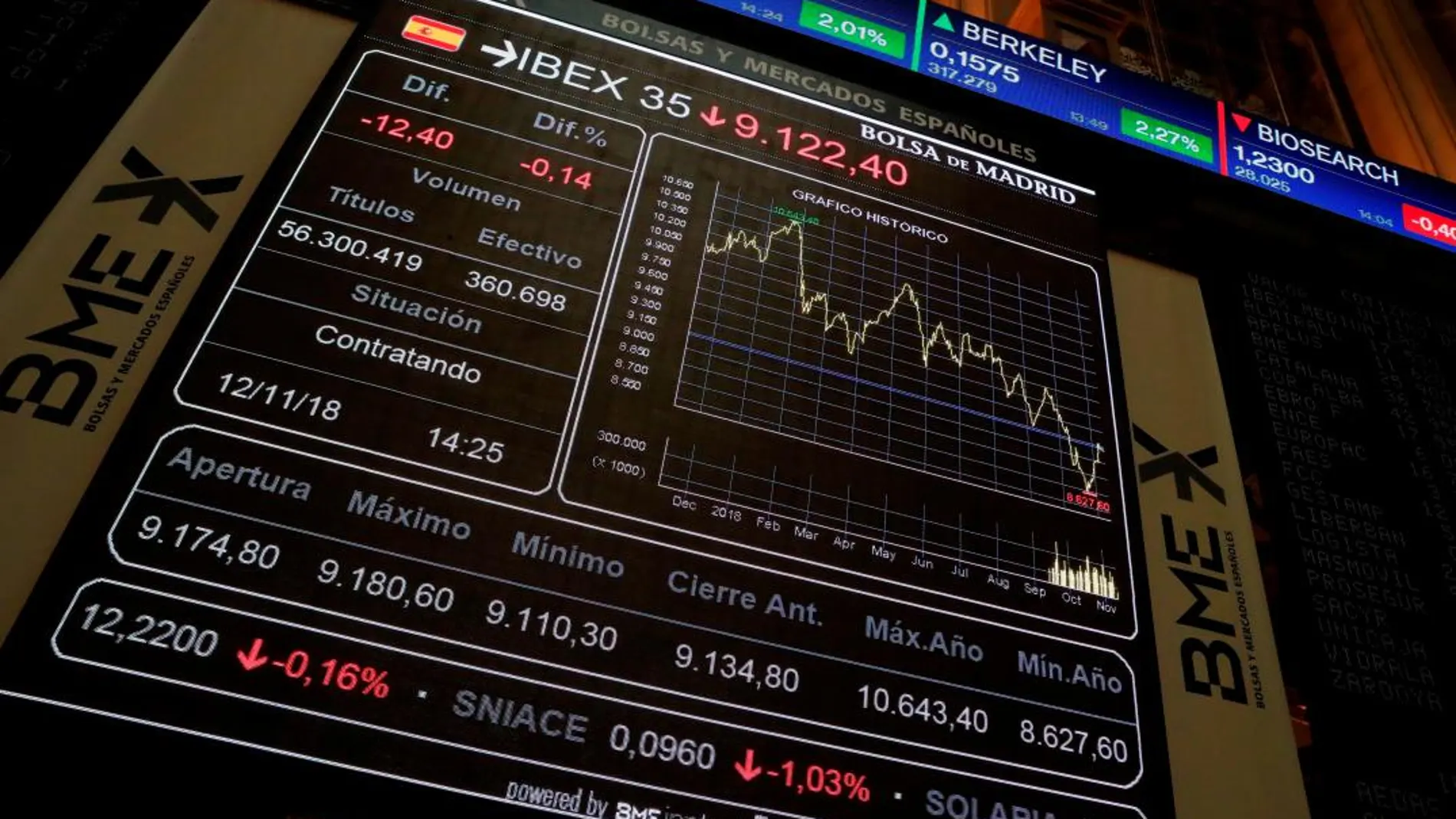 Paneles informativos del Ibex 35/Efe