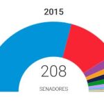 El PP mantiene la mayoría absoluta en el Senado