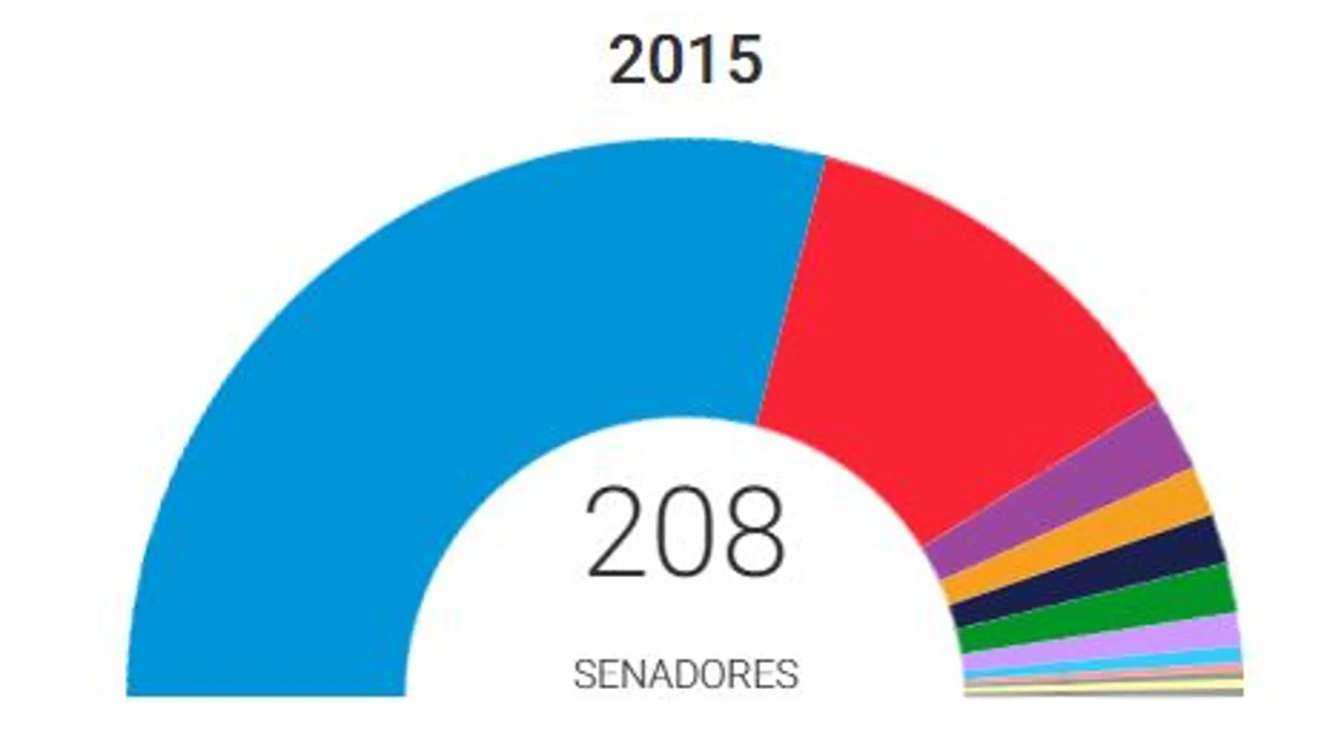 El PP mantiene la mayoría absoluta en el Senado
