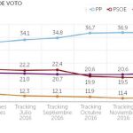 Al PSOE le viene bien la abstención