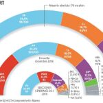 Porcentaje sobre voto válido y proyección de escaños para cada formación política / NC Report