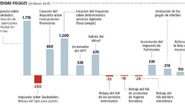 Sánchez pretende que las Administraciones Públicas gasten en 2019 la enorme cifra 472.660 millones de euros, un 5,1% más que en 2018
