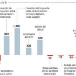 Sánchez pretende que las Administraciones Públicas gasten en 2019 la enorme cifra 472.660 millones de euros, un 5,1% más que en 2018
