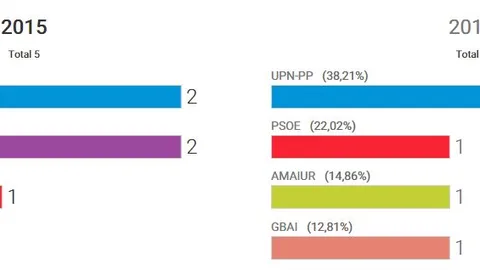 UPN-PP se impone en Navarra y Podemos supera al PSOE