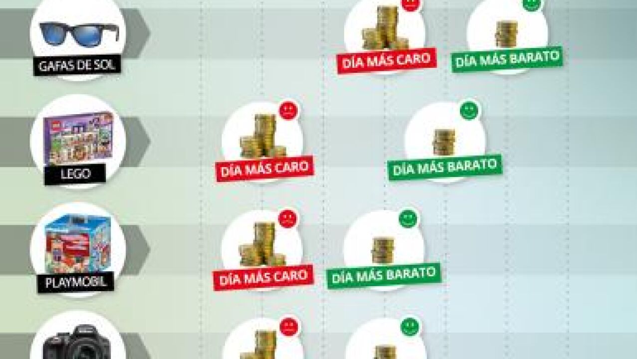 Cual es el dia mas barato para comprar en Internet