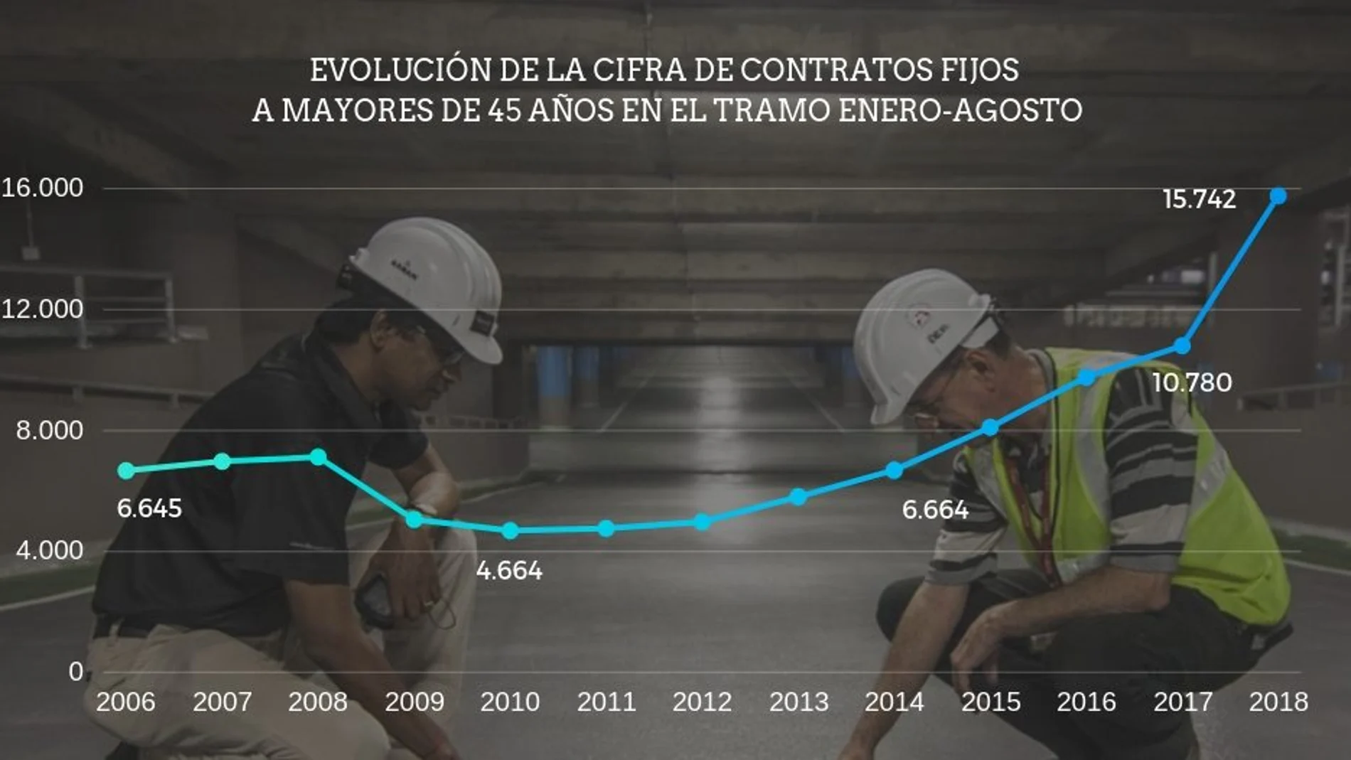 El gráfico refleja la evolución de los datos de contratación indefinida a mayores de 45 años en la Región de Murcia, desde enero hasta agosto de este año. LA RAZÓN