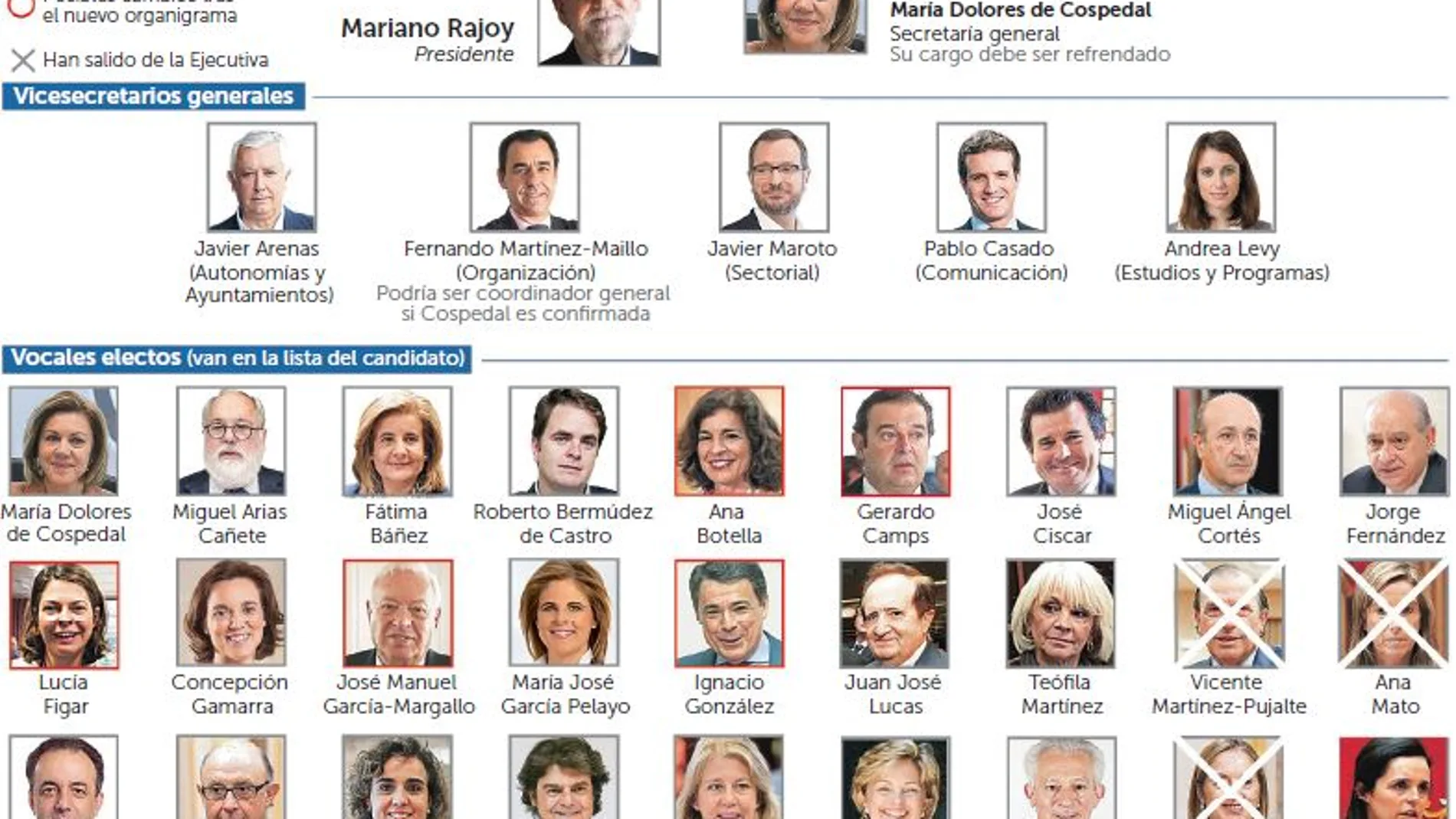 Rajoy renovará la Ejecutiva del PP y dará juego al poder territorial