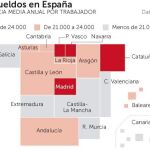 Las mujeres ganan 6.000 euros menos de media al año que los hombres