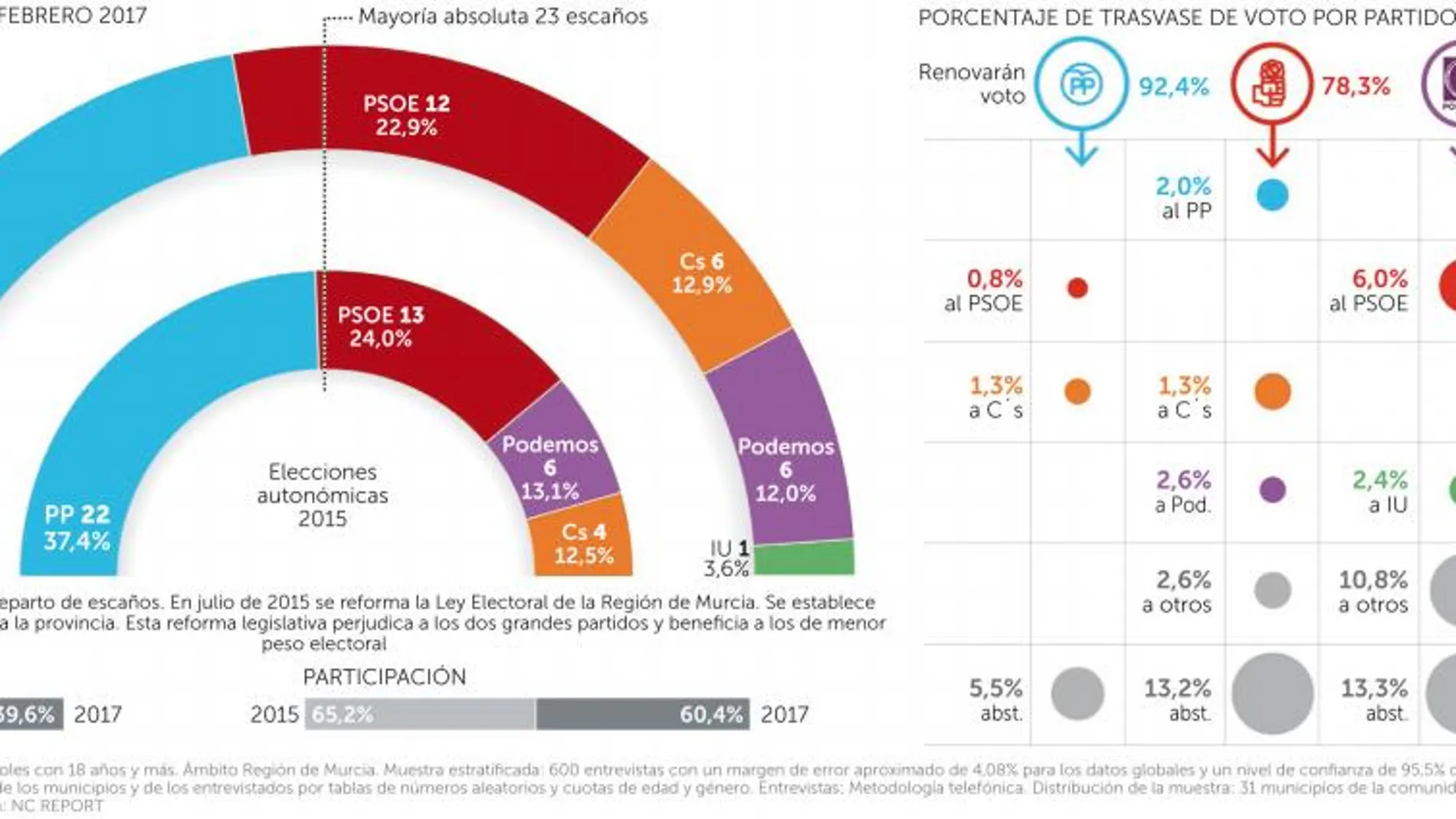 El PP de Murcia ganaría pero necesitaría a Cs