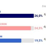 Macron derrotaría a Le Pen en segunda vuelta en las elecciones presidenciales francesas