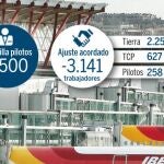 Fomento e Iberia dan la última oportunidad a los pilotos