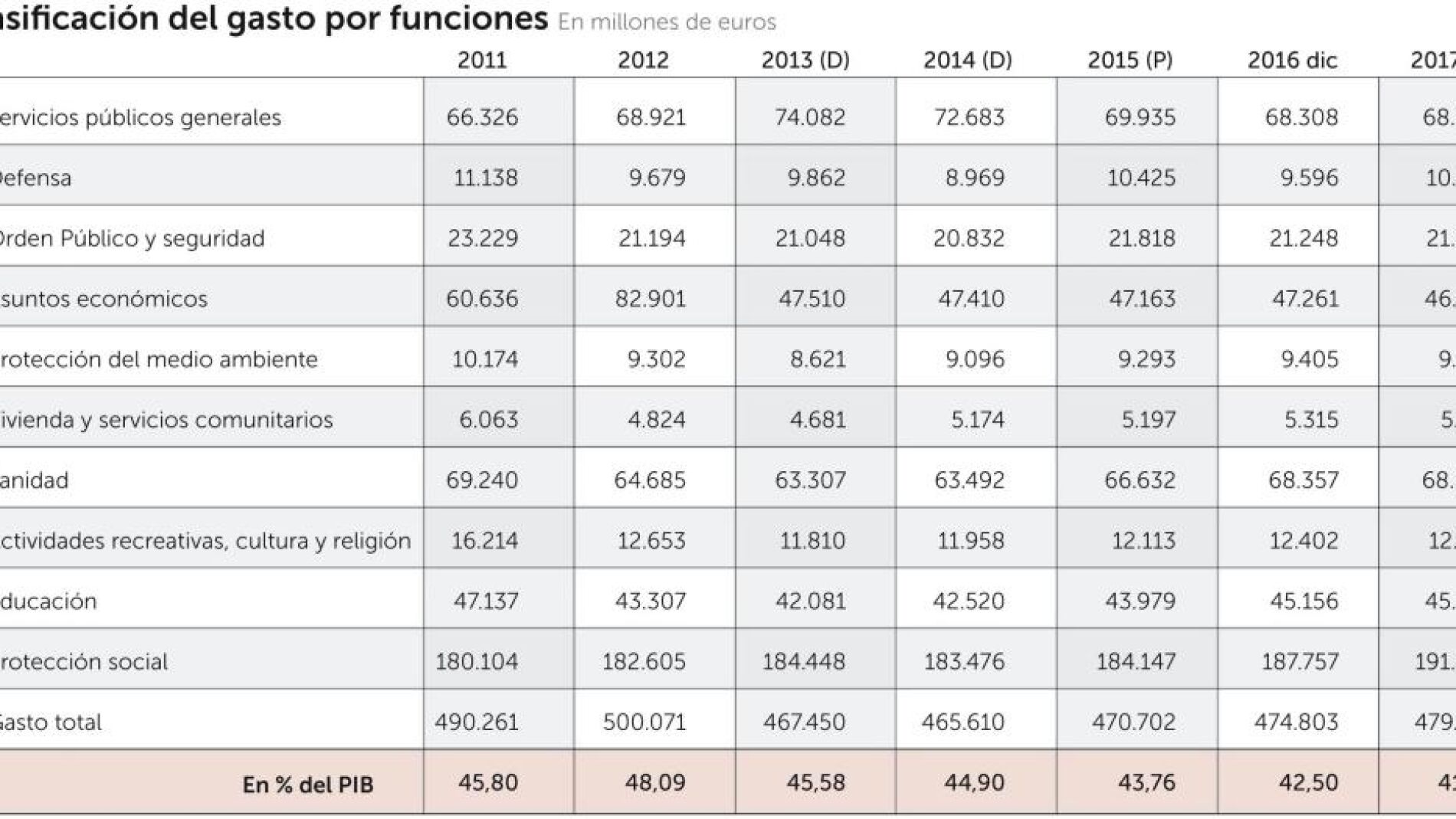 El Gasto Social Absorberá Más De Seis De Cada Diez Euros Del Presupuesto