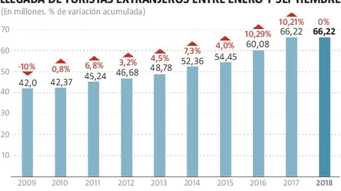 La llegada de turistas internacionales se estanca