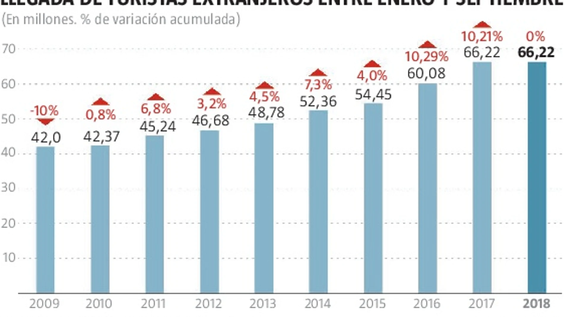 La llegada de turistas internacionales se estanca