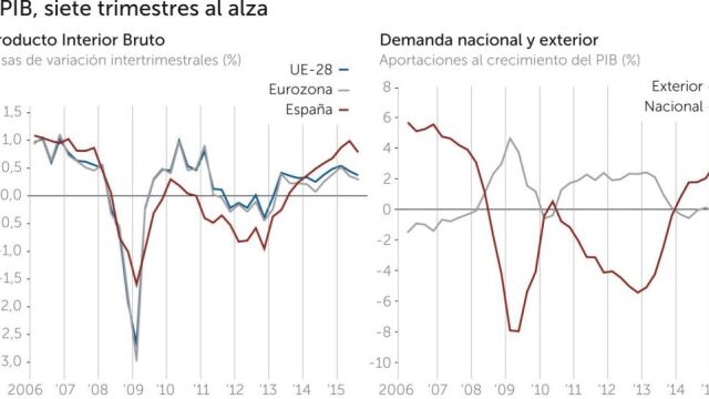 La economía recupera vigor en el cuarto trimestre tras crecer un 0,8% en el tercero