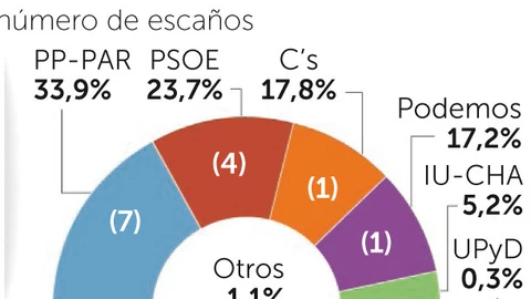 Aragón: El PP y el PSOE contienen a C’S y Podemos