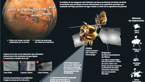 Confirmado: la vida en Marte es posible