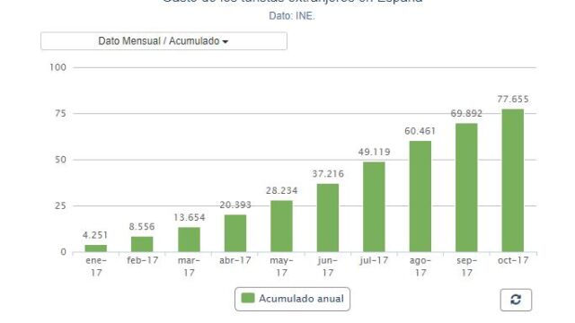 El gasto de los turistas extranjeros aumentó un 13,1 % hasta octubre