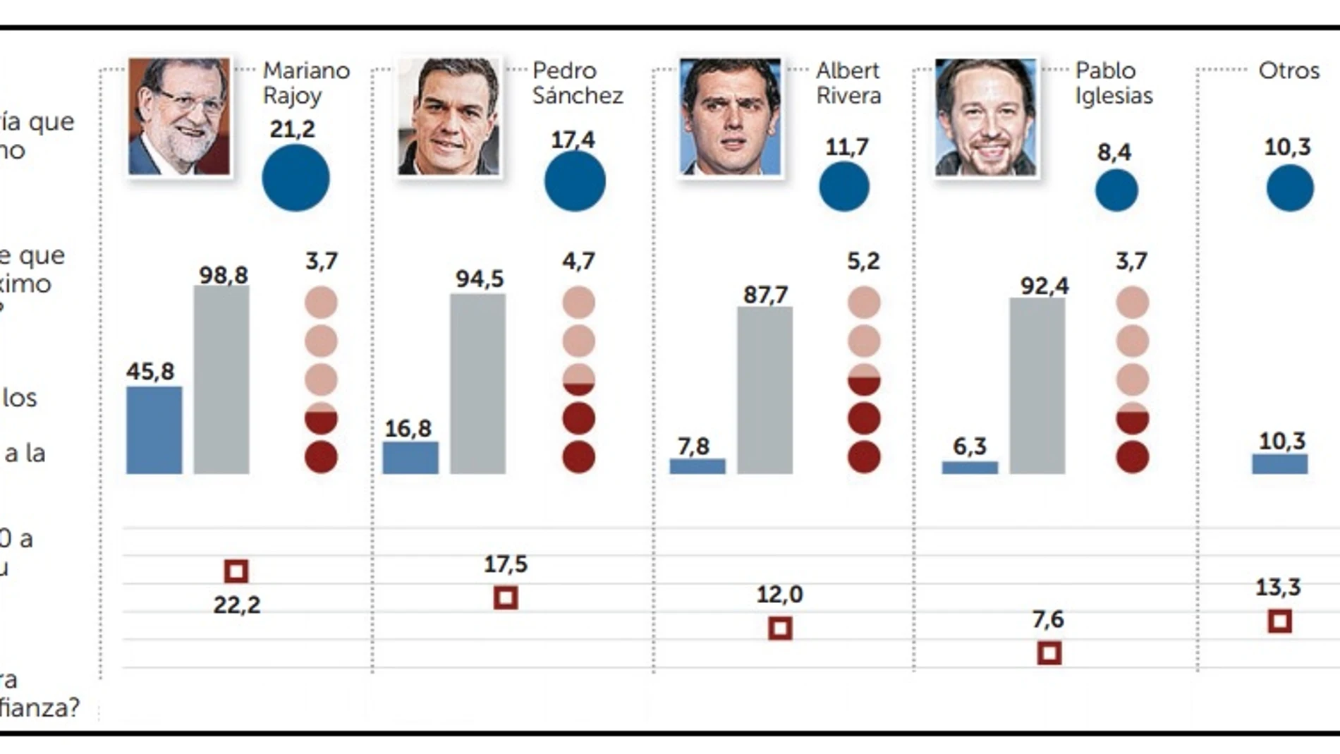Un 36% desea un pacto PP-C's frente a un 16,7% que prefiere PSOE-Podemos