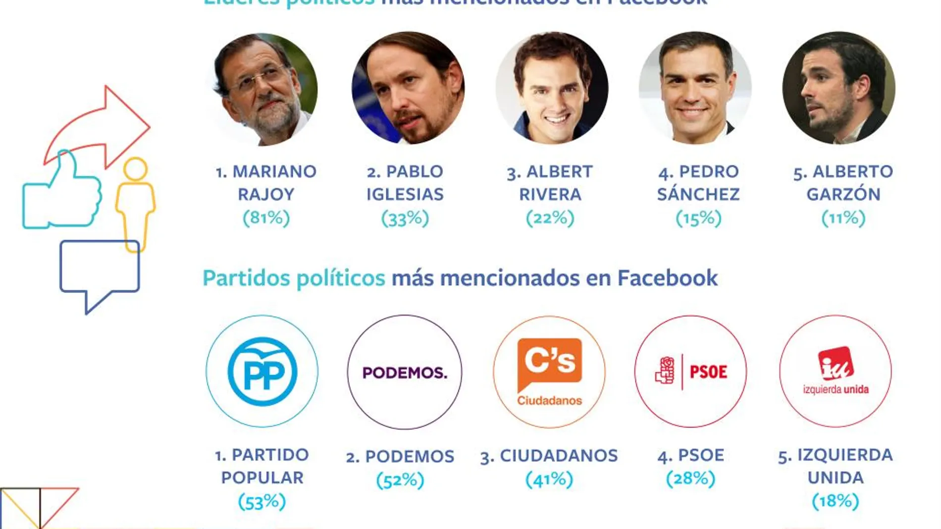 Rajoy se impone en Facebook