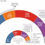 PP y Ciudadanos sumarían mayoría absoluta por primera vez desde el 20-D