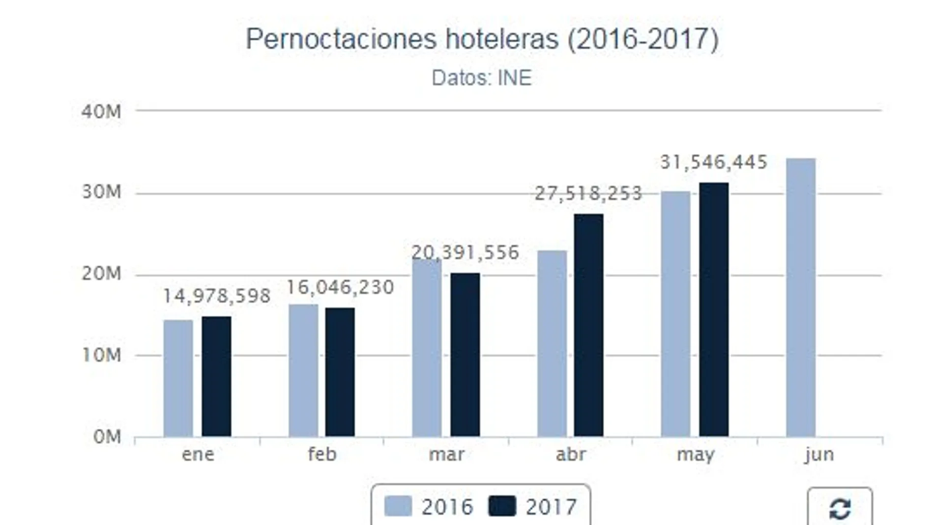 Las pernoctaciones en hoteles aumentan un 3,8% en mayo
