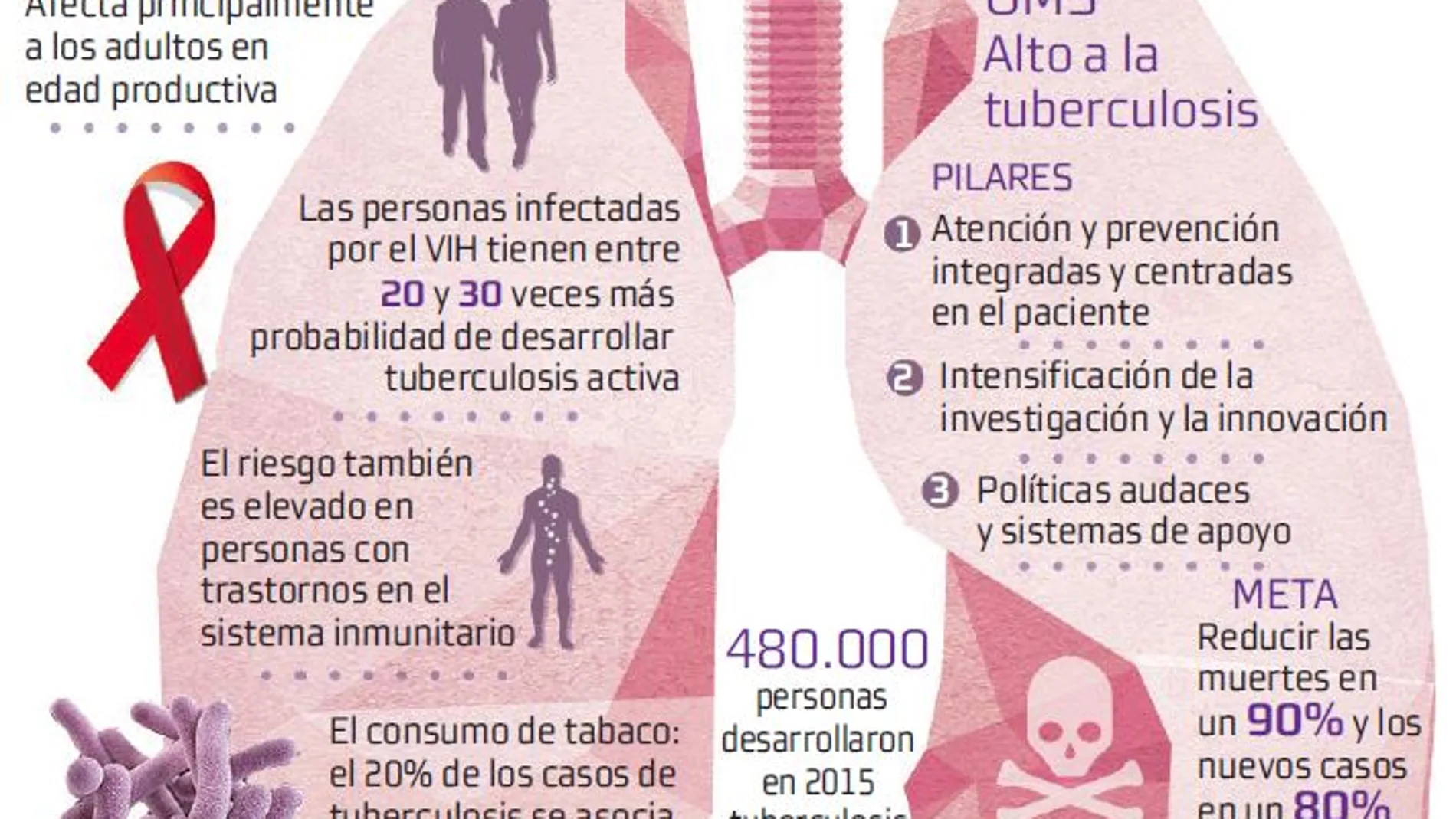 España, a la cabeza de Europa en tuberculosis