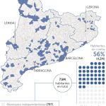 El 56% de los catalanes vive en municipios no independentistas