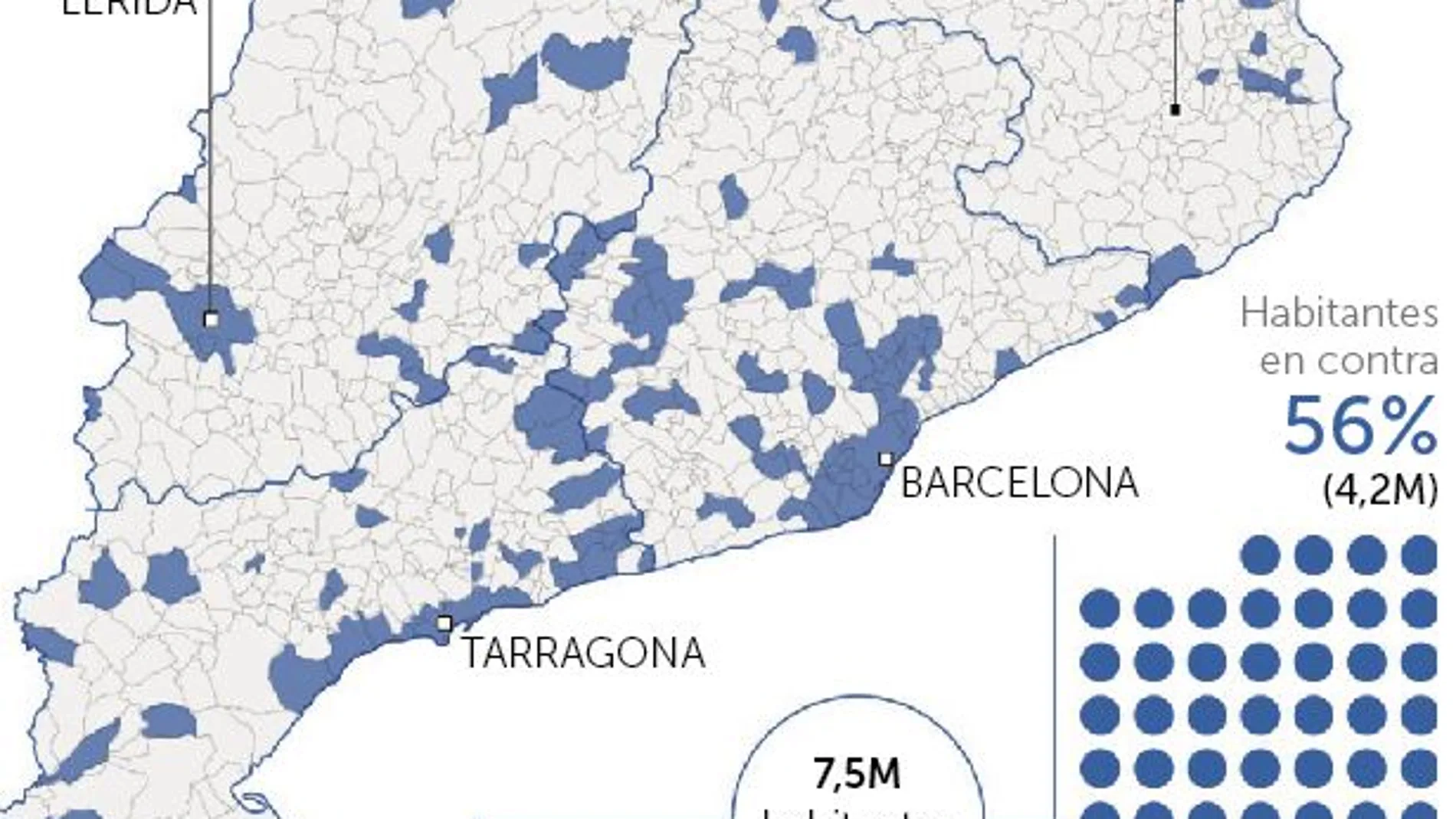 El 56% de los catalanes vive en municipios no independentistas