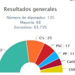 Con el 63,7%, los independentistas pierden dos escaños respecto de 2012