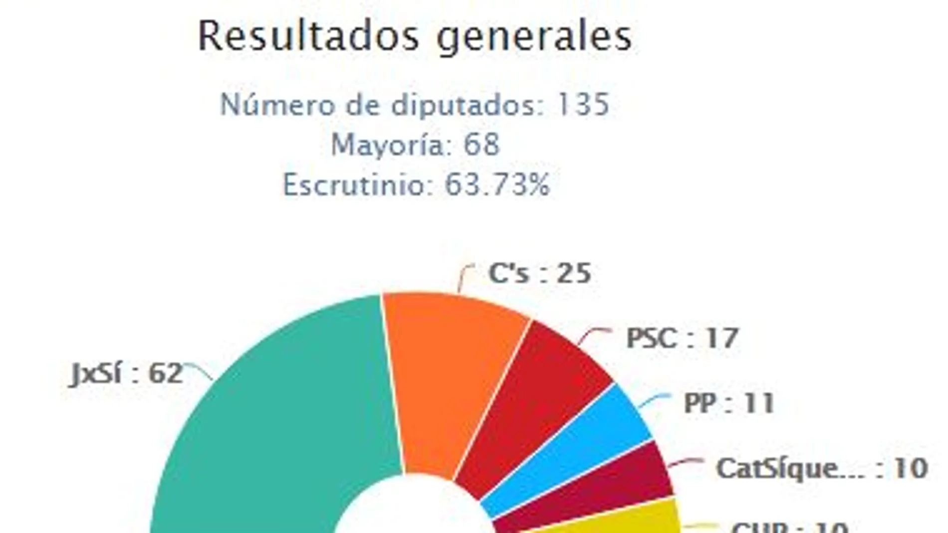 Con el 63,7%, los independentistas pierden dos escaños respecto de 2012