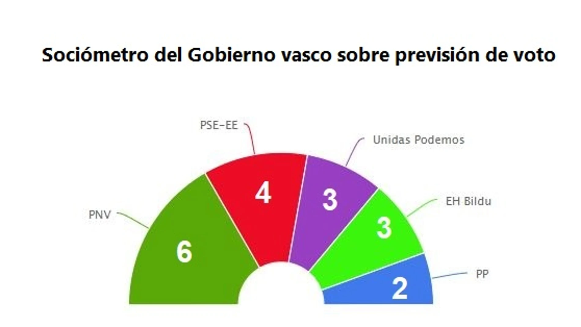 PNV ganaría las generales en País Vasco con seis escaños y Podemos perdería tres y la primera posición