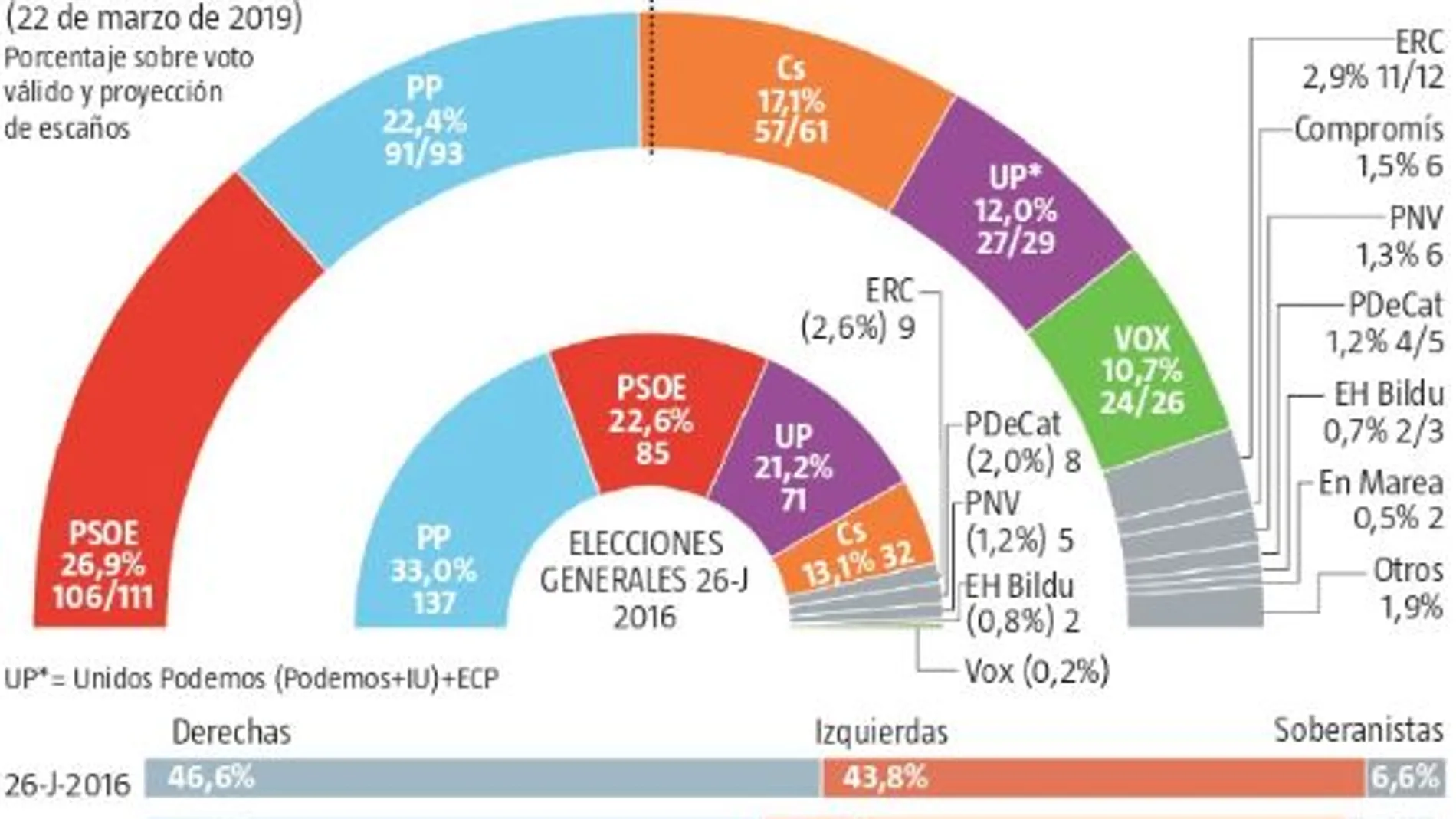 El «tracking» electoral de LA RAZÓN estima que la abstención sería del 34%, lo que supone medio punto más que en los comicios generales del 26 de junio e 2016