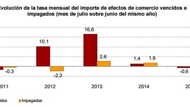 Los impagos al comercio disminuyen un 13,7 % en julio