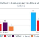 CIS: El PSOE sube tras la salida de Sánchez pero no supera a Podemos