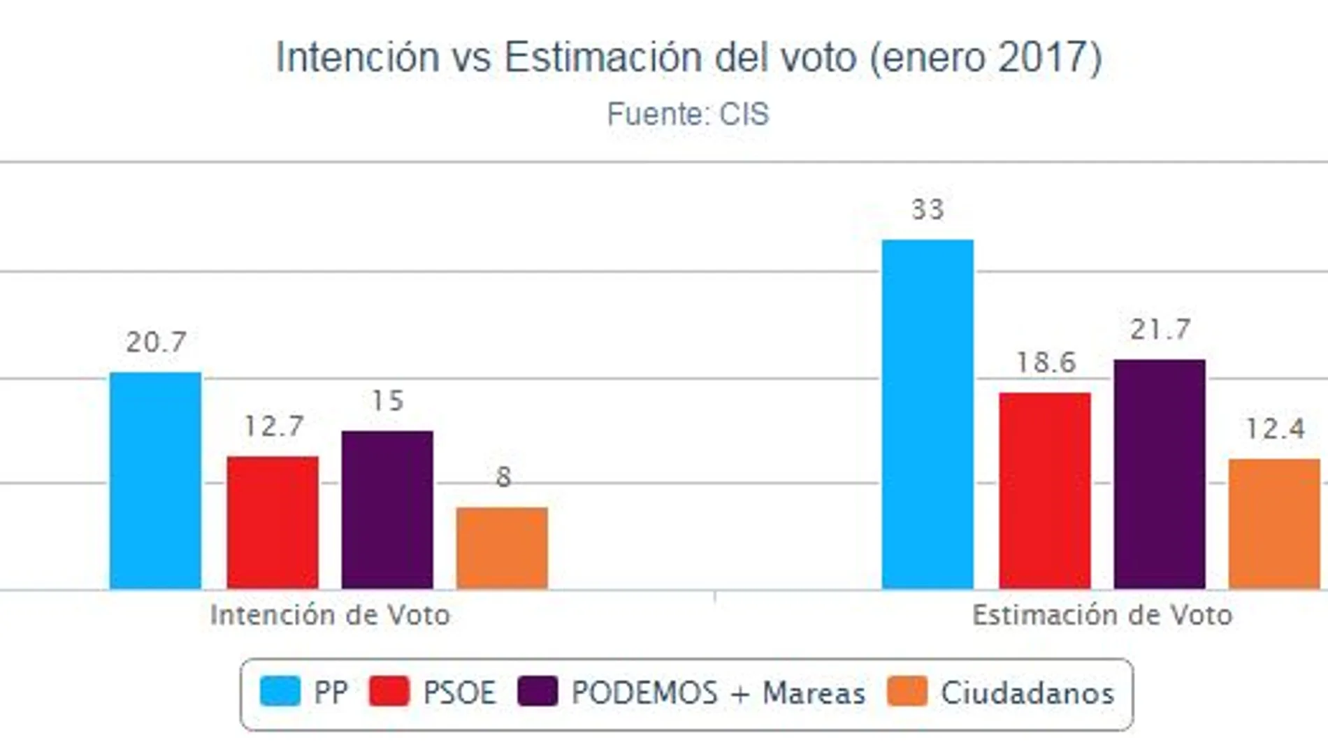 CIS: El PSOE sube tras la salida de Sánchez pero no supera a Podemos
