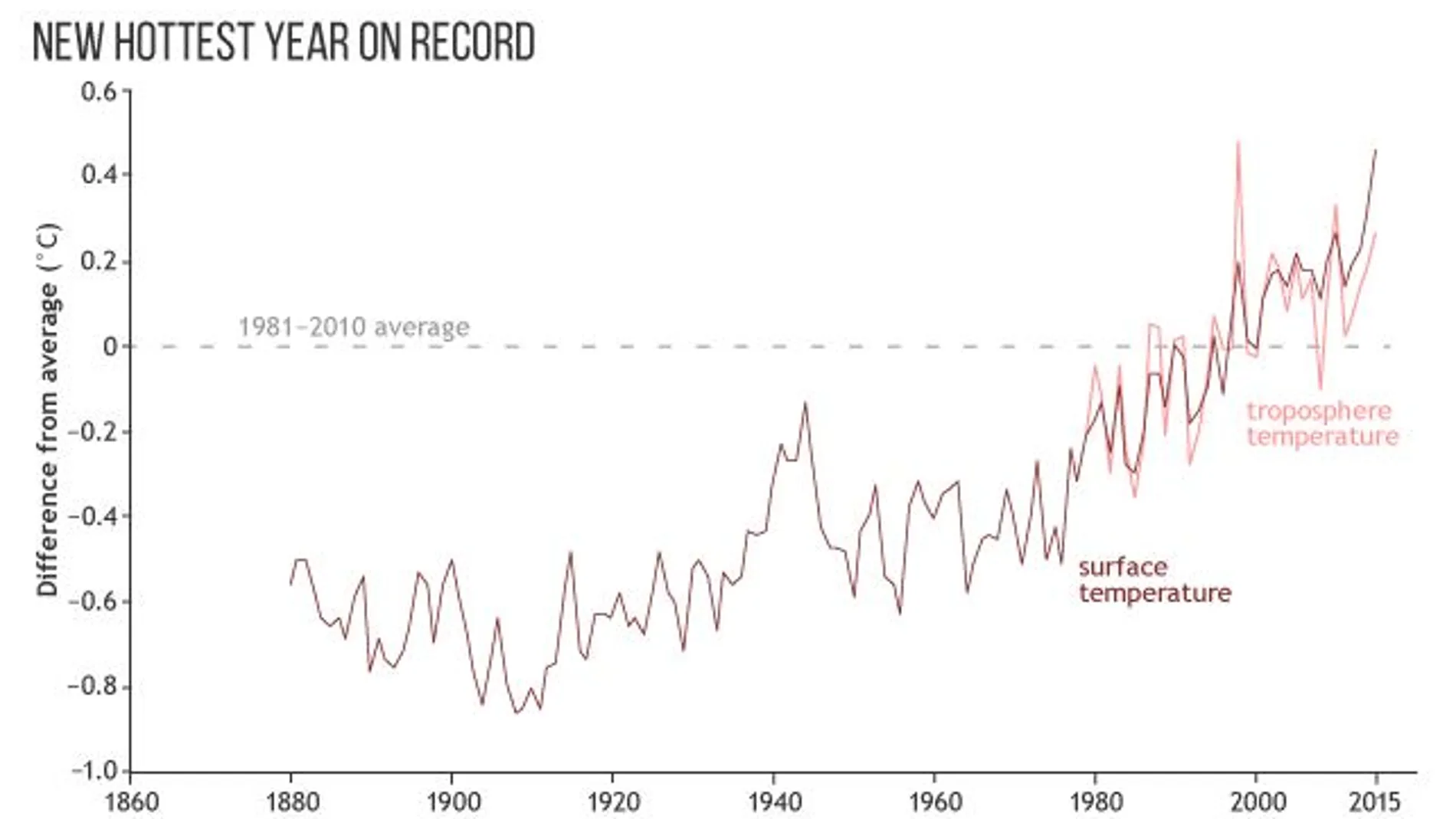 El mes de agosto supera el récord de calor del siglo pasado en el mundo