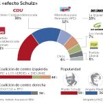 Merkel se reconcilia con los bávaros ante el auge de los socialdemócratas