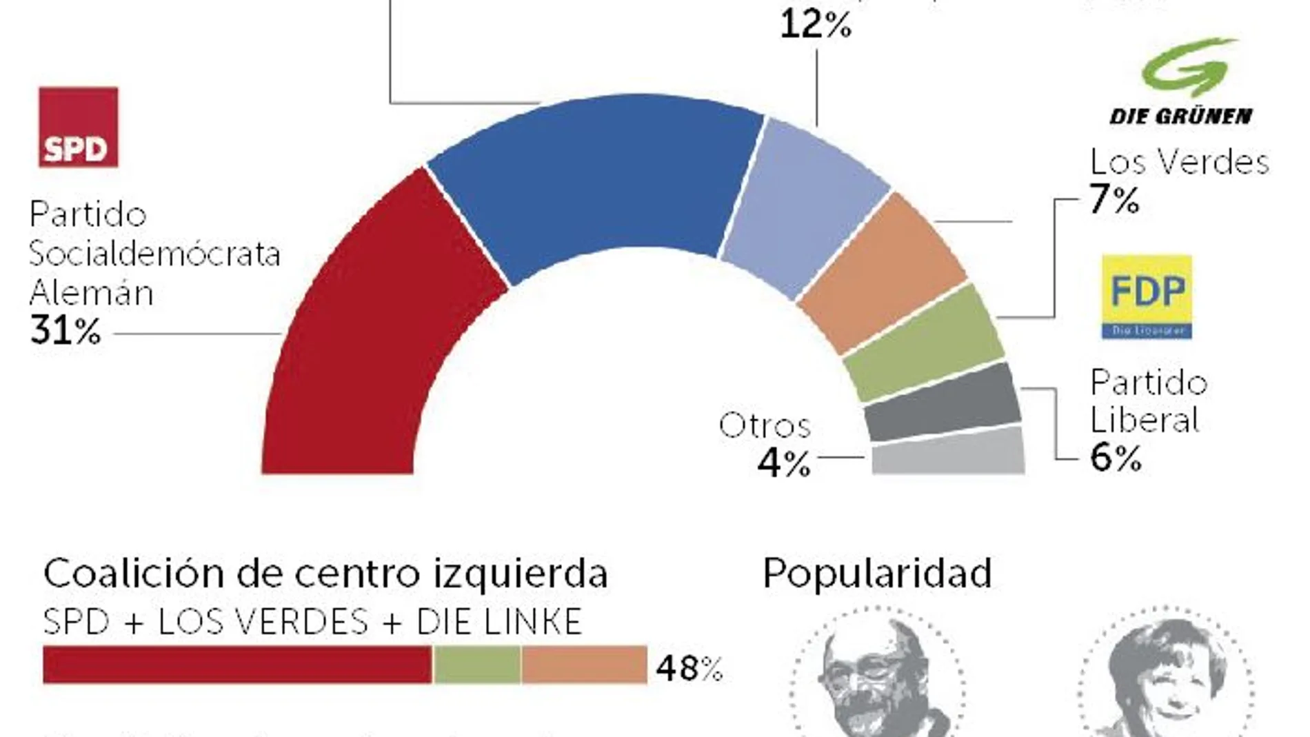 Merkel se reconcilia con los bávaros ante el auge de los socialdemócratas