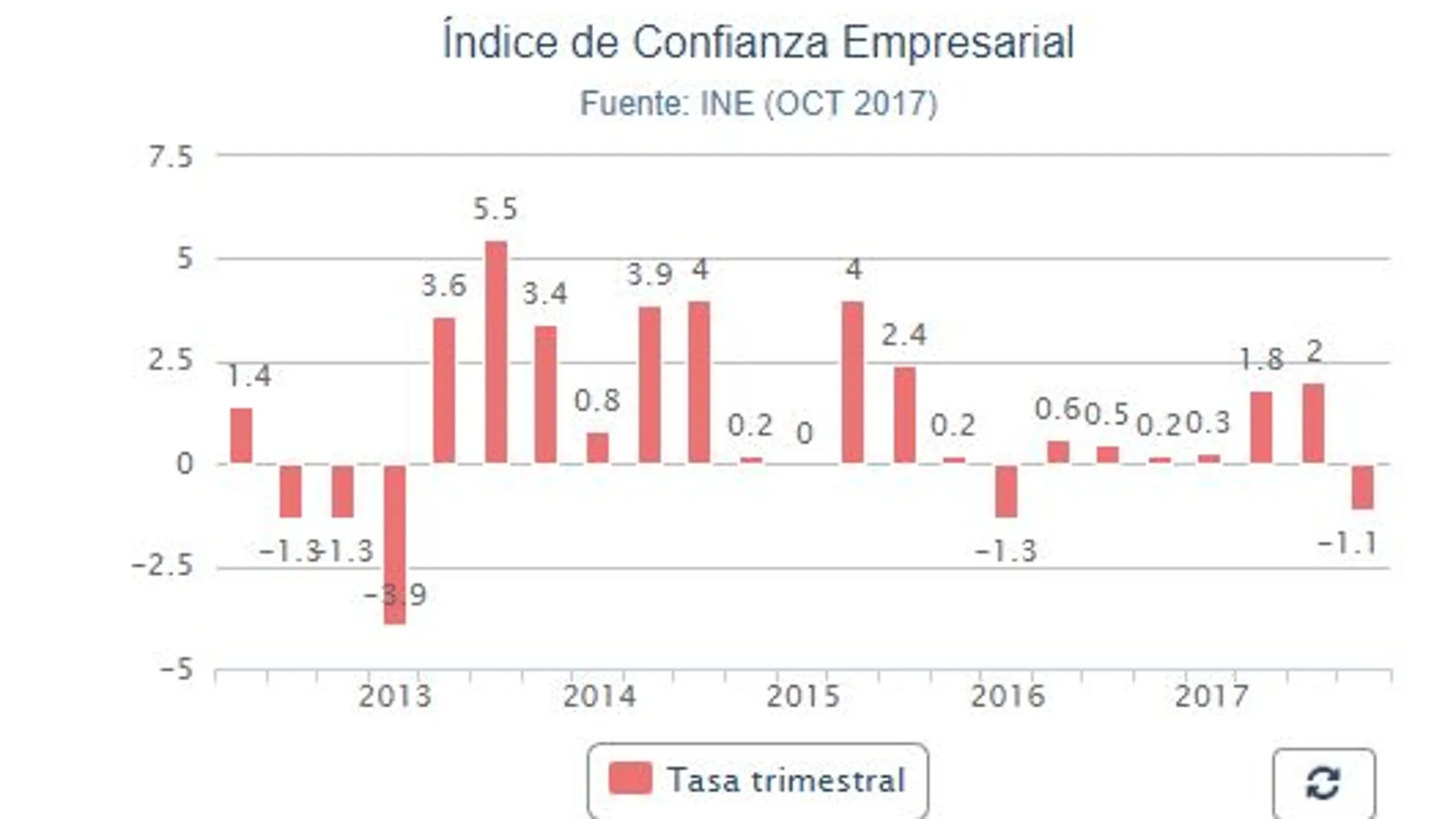 La confianza empresarial baja un 1,1% tras seis trimestres de alzas