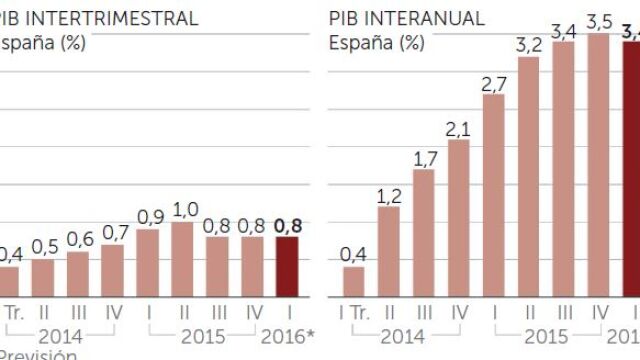 El PIB crecerá en el primer trimestre un 0,8%, más del doble que la UE