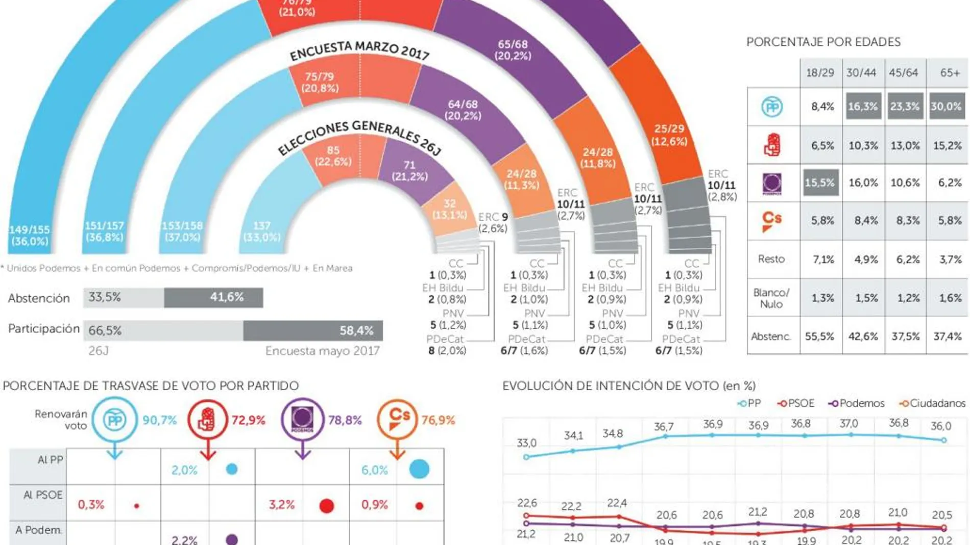 Encuesta electoral: Sin efecto Sánchez