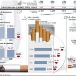 El Gobierno subirá más los impuestos al tabaco de liar que a los cigarrillos