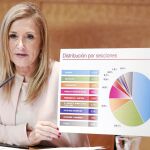 La presidenta de la Comunidad de Madrid, Cristina Cifuentes presentó ayer los Presupuestos de 2016