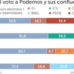 Casi el 40% de los votos son prestados